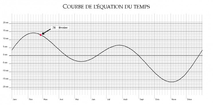 equation du temps 2013 large