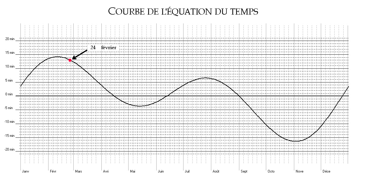 Courbe de l'équation du temps