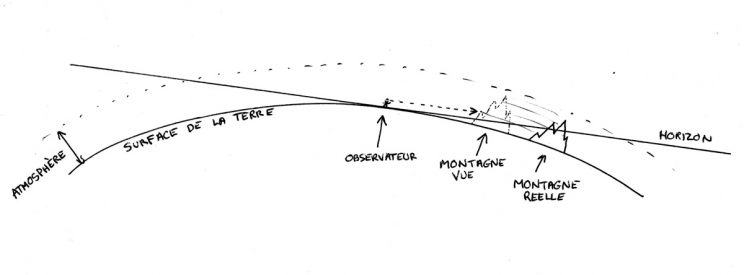 Schema de la réfraction atmosphérique