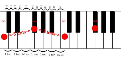 Triton sur piano DO-FA#