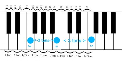 Triton sur piano MI-SI