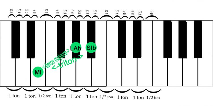 Triton sur piano - Notes des cloches de Saint Michel de Cordes